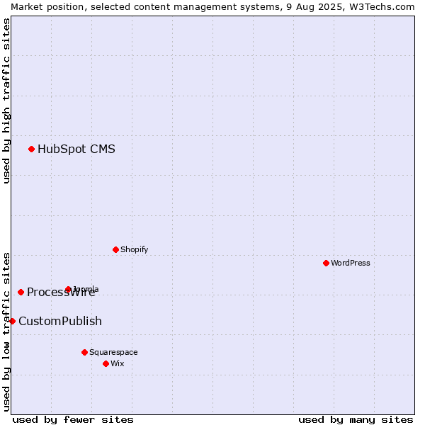 Market position of HubSpot CMS vs. ProcessWire vs. CustomPublish