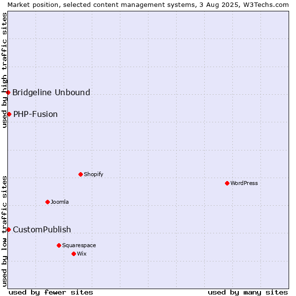 Market position of PHP-Fusion vs. CustomPublish vs. Bridgeline Unbound