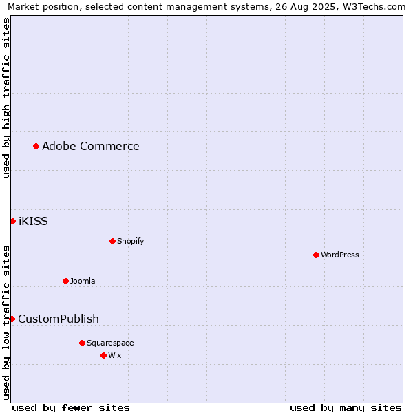 Market position of Adobe Commerce vs. iKISS vs. CustomPublish