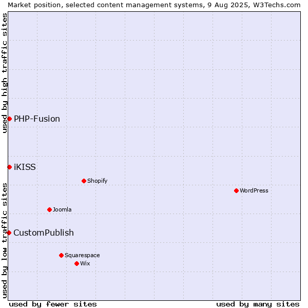 Market position of PHP-Fusion vs. iKISS vs. CustomPublish
