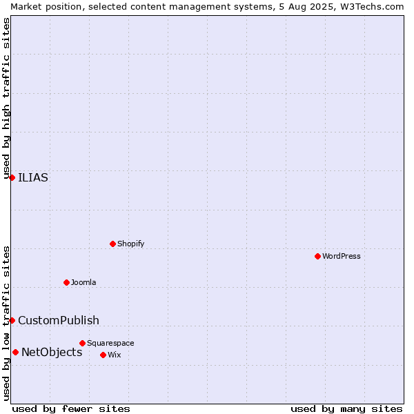 Market position of NetObjects vs. CustomPublish vs. ILIAS