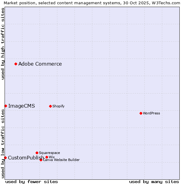 Market position of Adobe Commerce vs. ImageCMS vs. CustomPublish