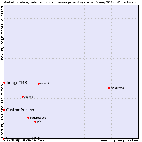 Market position of ImageCMS vs. CustomPublish vs. Netgenerator CMS
