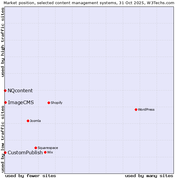 Market position of ImageCMS vs. CustomPublish vs. NQcontent