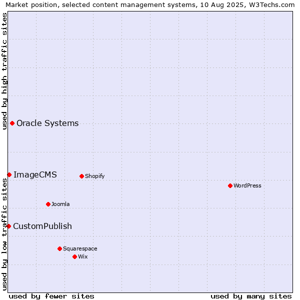 Market position of Oracle Systems vs. ImageCMS vs. CustomPublish
