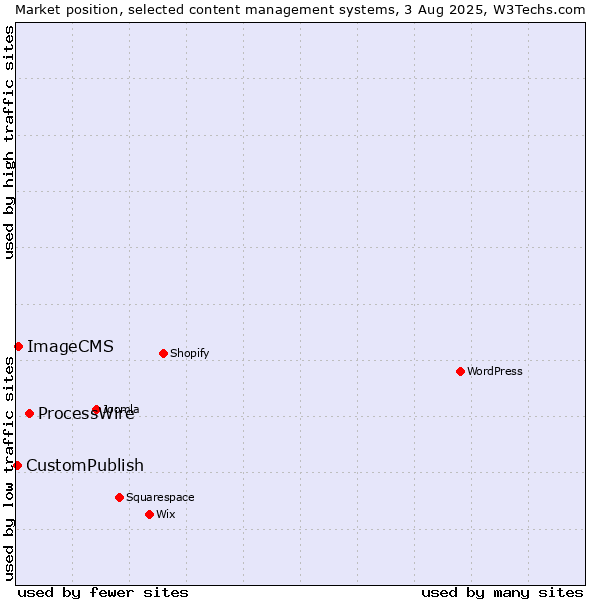 Market position of ProcessWire vs. ImageCMS vs. CustomPublish