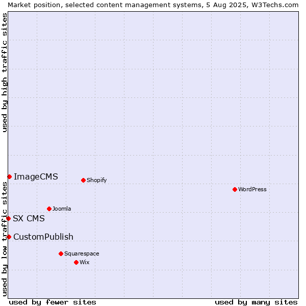 Market position of ImageCMS vs. CustomPublish vs. SX CMS