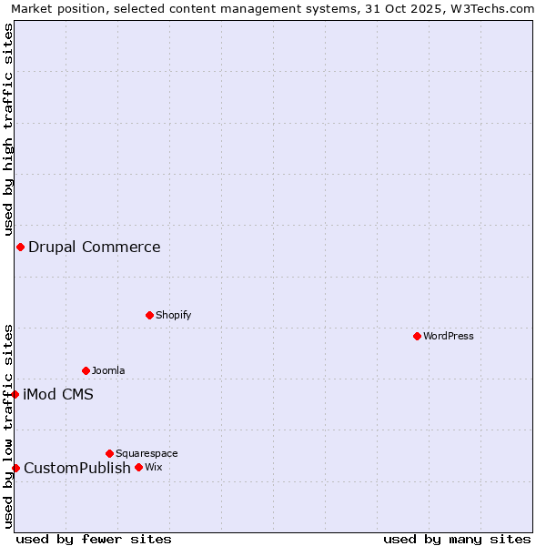 Market position of Drupal Commerce vs. CustomPublish vs. iMod CMS