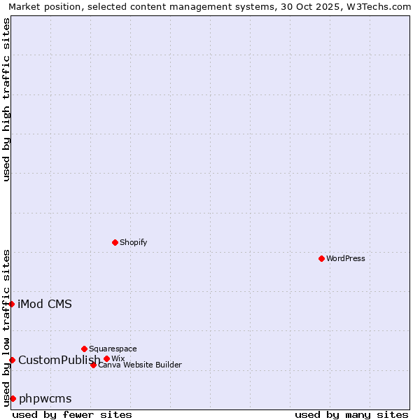 Market position of phpwcms vs. CustomPublish vs. iMod CMS
