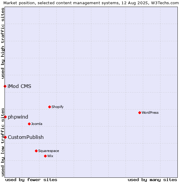 Market position of CustomPublish vs. phpwind vs. iMod CMS