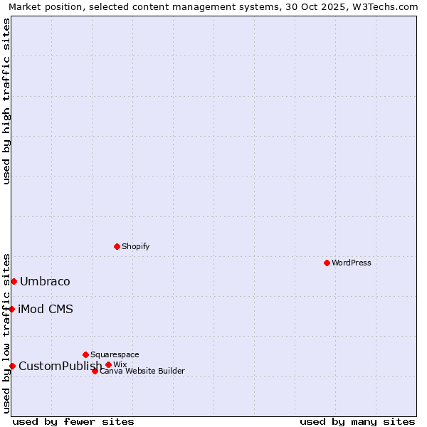 Market position of Umbraco vs. CustomPublish vs. iMod CMS