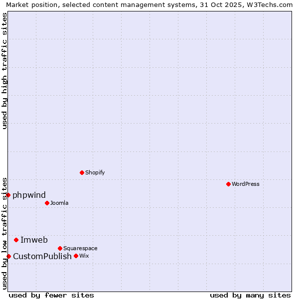 Market position of Imweb vs. CustomPublish vs. phpwind