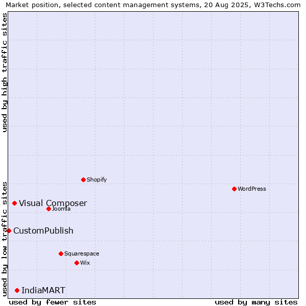 Market position of IndiaMART vs. Visual Composer vs. CustomPublish