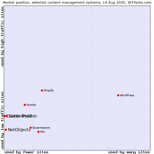 Market position of Kenlo Imob vs. NetObjects vs. CustomPublish