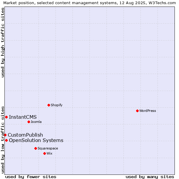 Market position of InstantCMS vs. OpenSolution Systems vs. CustomPublish