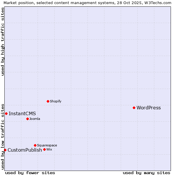 Market position of WordPress vs. InstantCMS vs. CustomPublish