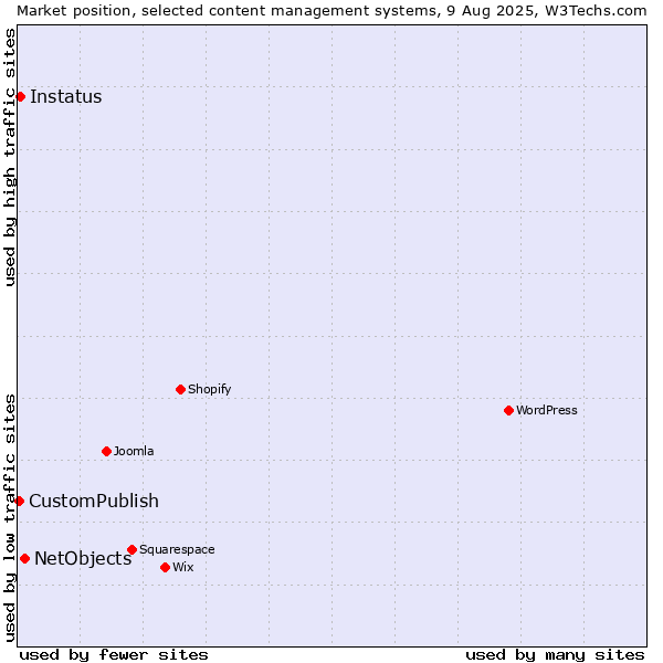 Market position of NetObjects vs. Instatus vs. CustomPublish
