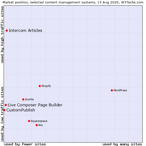 Market position of Intercom Articles vs. Live Composer Page Builder vs. CustomPublish