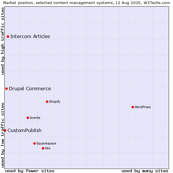 Market position of Intercom Articles vs. Drupal Commerce vs. CustomPublish