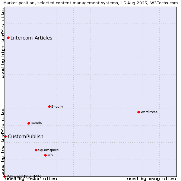 Market position of Intercom Articles vs. CustomPublish vs. Navigate CMS