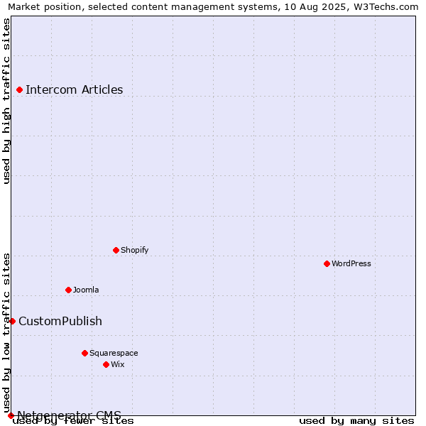Market position of Intercom Articles vs. CustomPublish vs. Netgenerator CMS