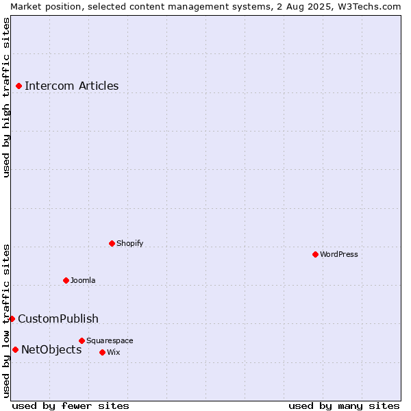 Market position of Intercom Articles vs. NetObjects vs. CustomPublish
