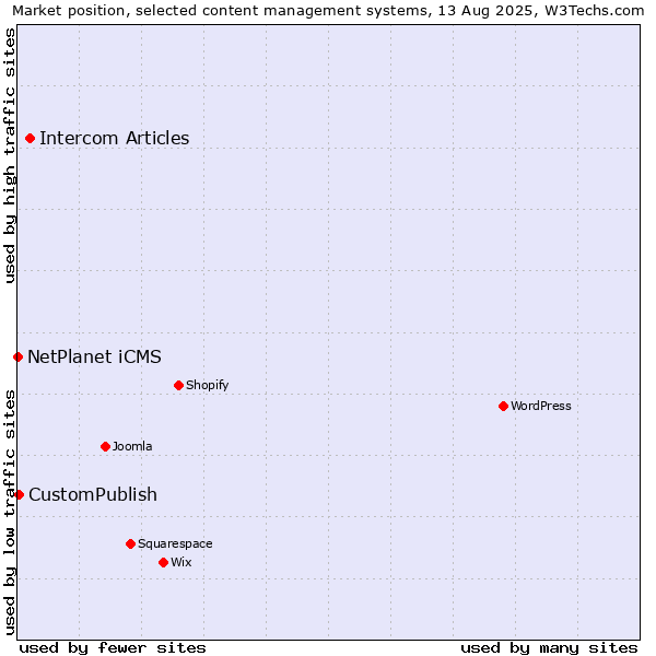 Market position of Intercom Articles vs. CustomPublish vs. NetPlanet iCMS