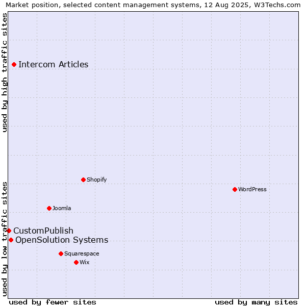 Market position of Intercom Articles vs. OpenSolution Systems vs. CustomPublish
