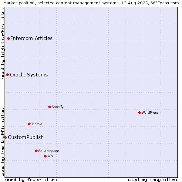 Market position of Intercom Articles vs. Oracle Systems vs. CustomPublish