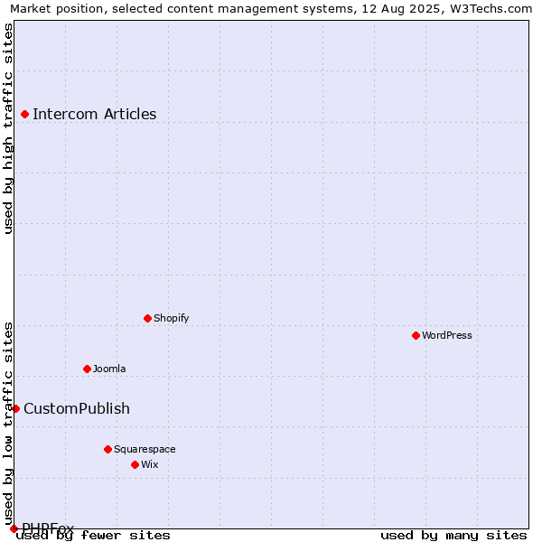 Market position of Intercom Articles vs. CustomPublish vs. PHPFox