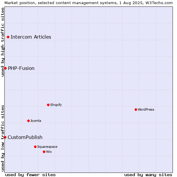 Market position of Intercom Articles vs. PHP-Fusion vs. CustomPublish