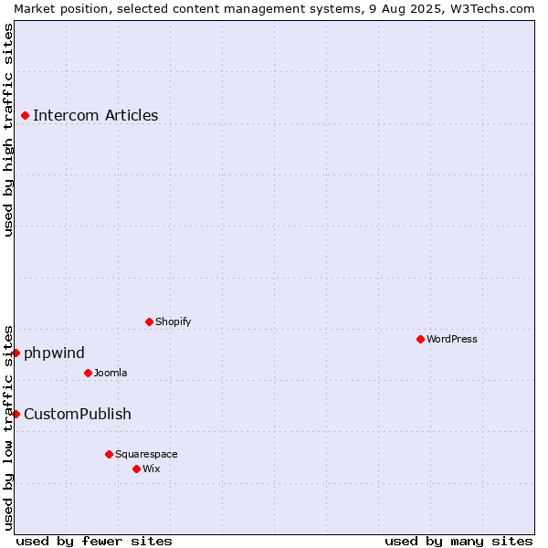 Market position of Intercom Articles vs. CustomPublish vs. phpwind