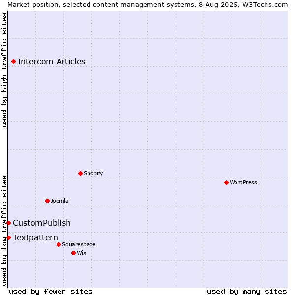 Market position of Intercom Articles vs. Textpattern vs. CustomPublish
