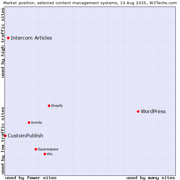 Market position of WordPress vs. Intercom Articles vs. CustomPublish
