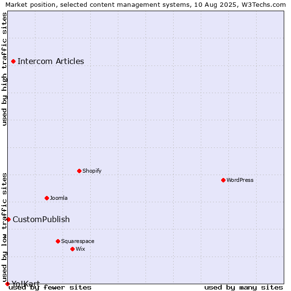 Market position of Intercom Articles vs. CustomPublish vs. Yo!Kart