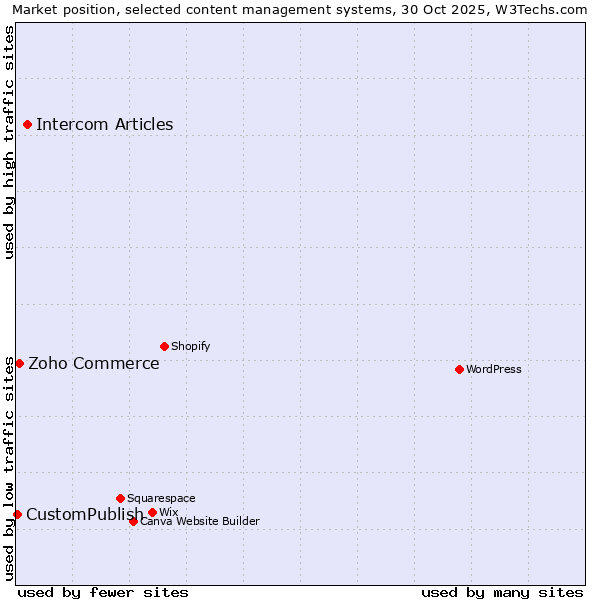 Market position of Intercom Articles vs. Zoho Commerce vs. CustomPublish