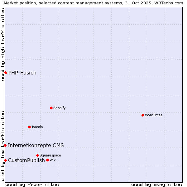 Market position of PHP-Fusion vs. CustomPublish vs. Internetkonzepte CMS
