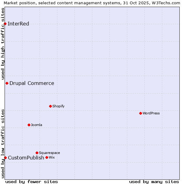 Market position of Drupal Commerce vs. CustomPublish vs. InterRed