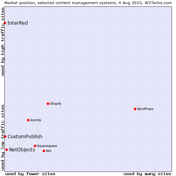 Market position of NetObjects vs. CustomPublish vs. InterRed