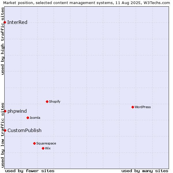 Market position of CustomPublish vs. phpwind vs. InterRed