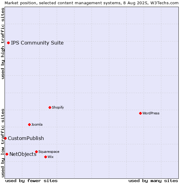 Market position of IPS Community Suite vs. NetObjects vs. CustomPublish