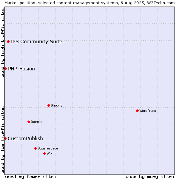 Market position of IPS Community Suite vs. PHP-Fusion vs. CustomPublish