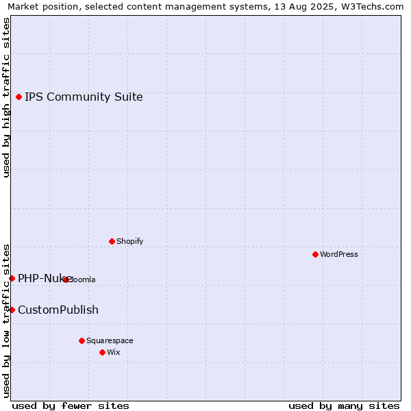 Market position of IPS Community Suite vs. CustomPublish vs. PHP-Nuke