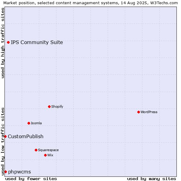 Market position of IPS Community Suite vs. phpwcms vs. CustomPublish