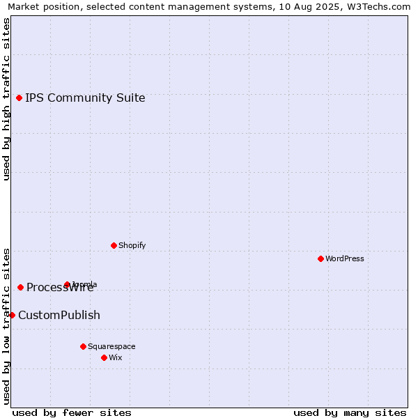 Market position of ProcessWire vs. IPS Community Suite vs. CustomPublish