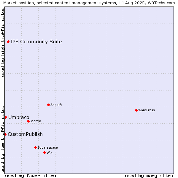 Market position of IPS Community Suite vs. Umbraco vs. CustomPublish