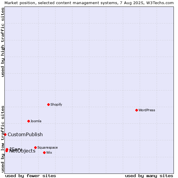 Market position of IServ vs. NetObjects vs. CustomPublish