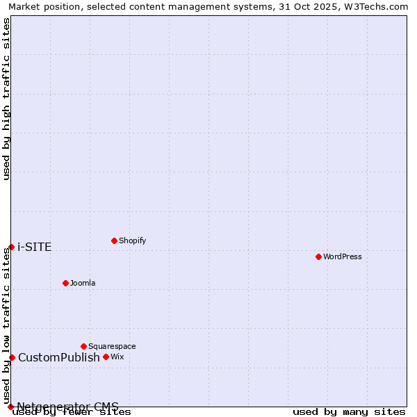 Market position of CustomPublish vs. i-SITE vs. Netgenerator CMS