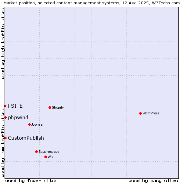 Market position of CustomPublish vs. phpwind vs. i-SITE