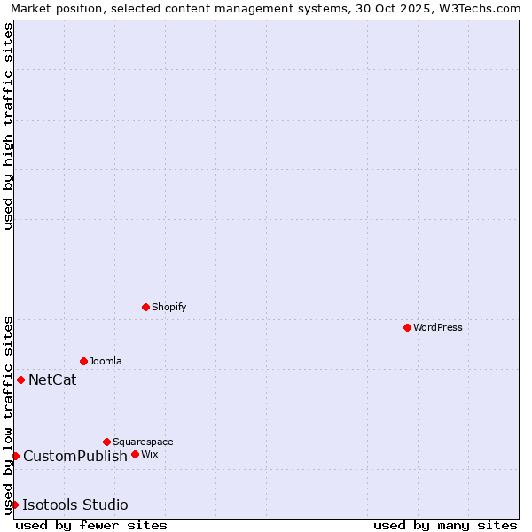 Market position of NetCat vs. CustomPublish vs. Isotools Studio